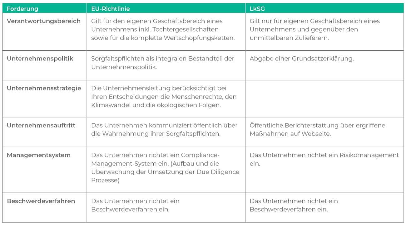Vergleichstabelle EU-Lieferkettenrichtlinien