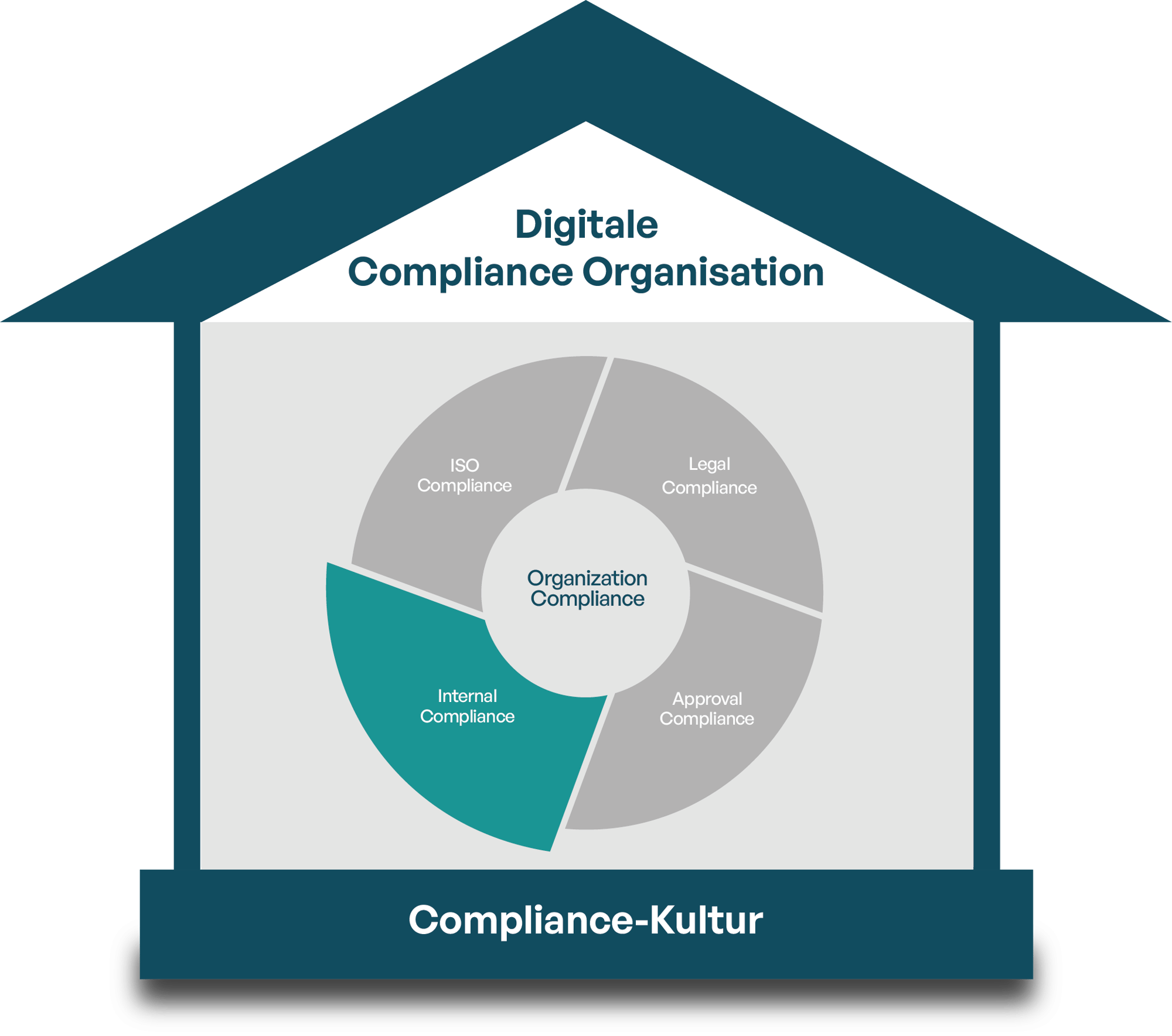 House of Compliance-Internal-Compliance Layout1