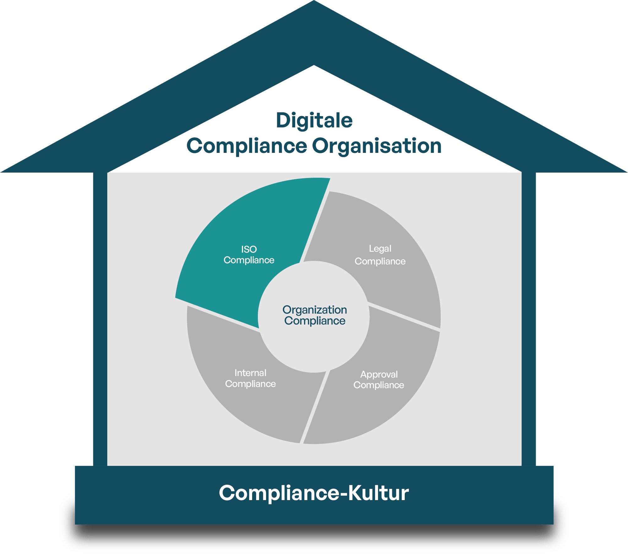 ISO Compliance