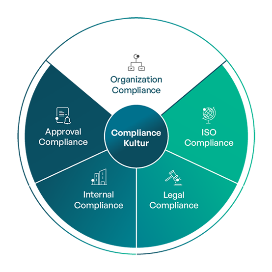Grafik Digitale Compliance Organisation