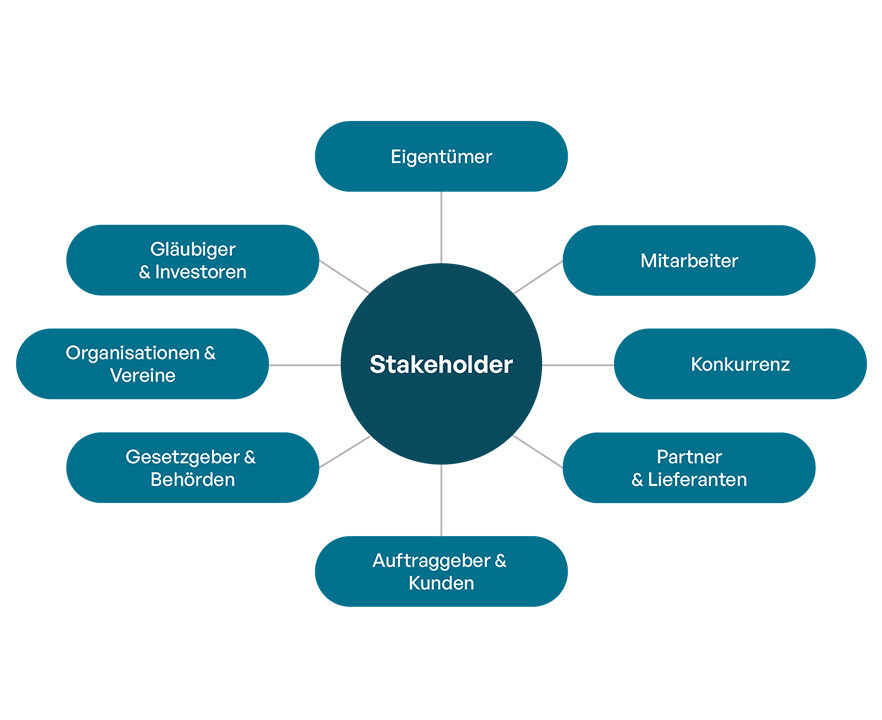 ESG-Compliance Stakeholder